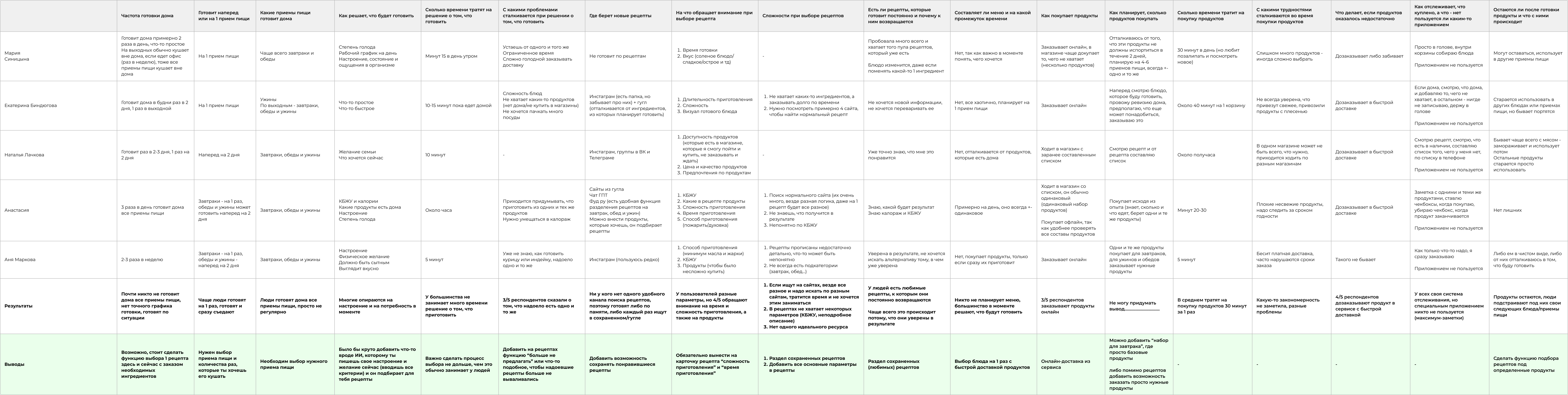 Анализ результатов интервью